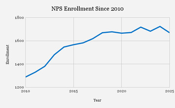 NPS Enrollment Since 2010