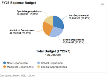 Towns Budget Breakdown