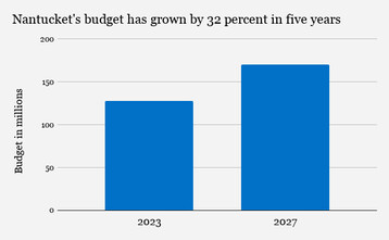 Nantuckets budget has grown by 32 percent in five years