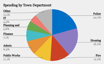 Spending by Town Department