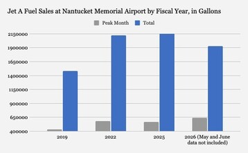 Jet A Fuel Sales at Nantucket Memorial Airport by Fiscal Year in Gallons 2
